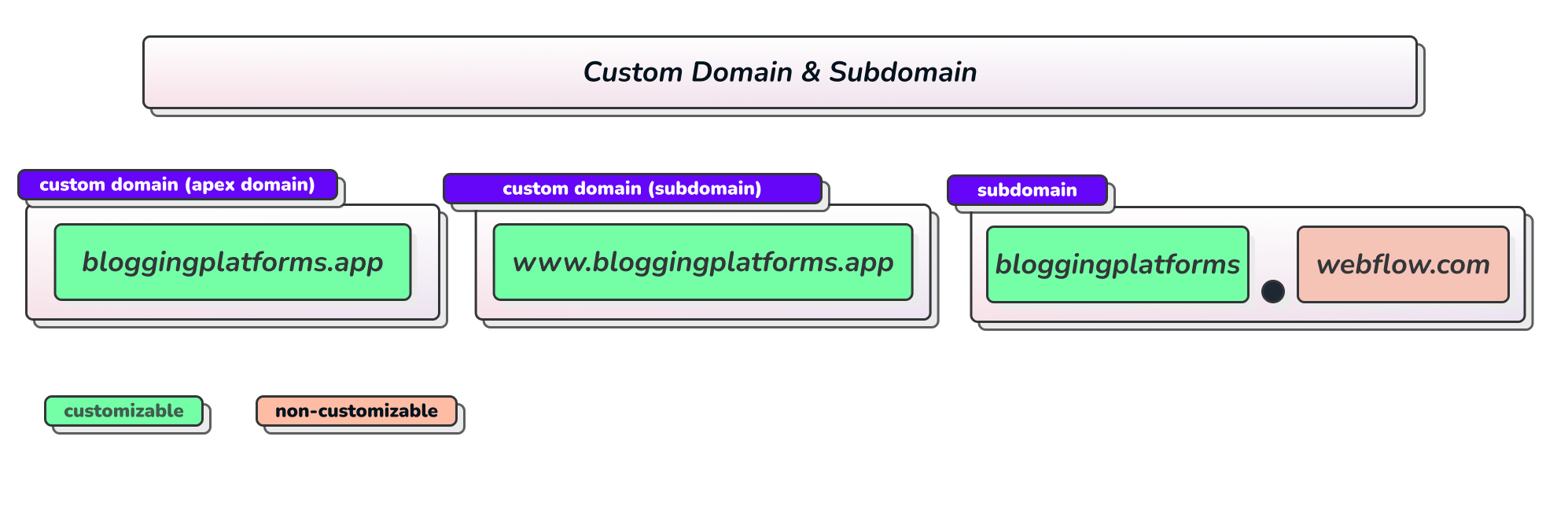 Custom Domain vs Subdomain