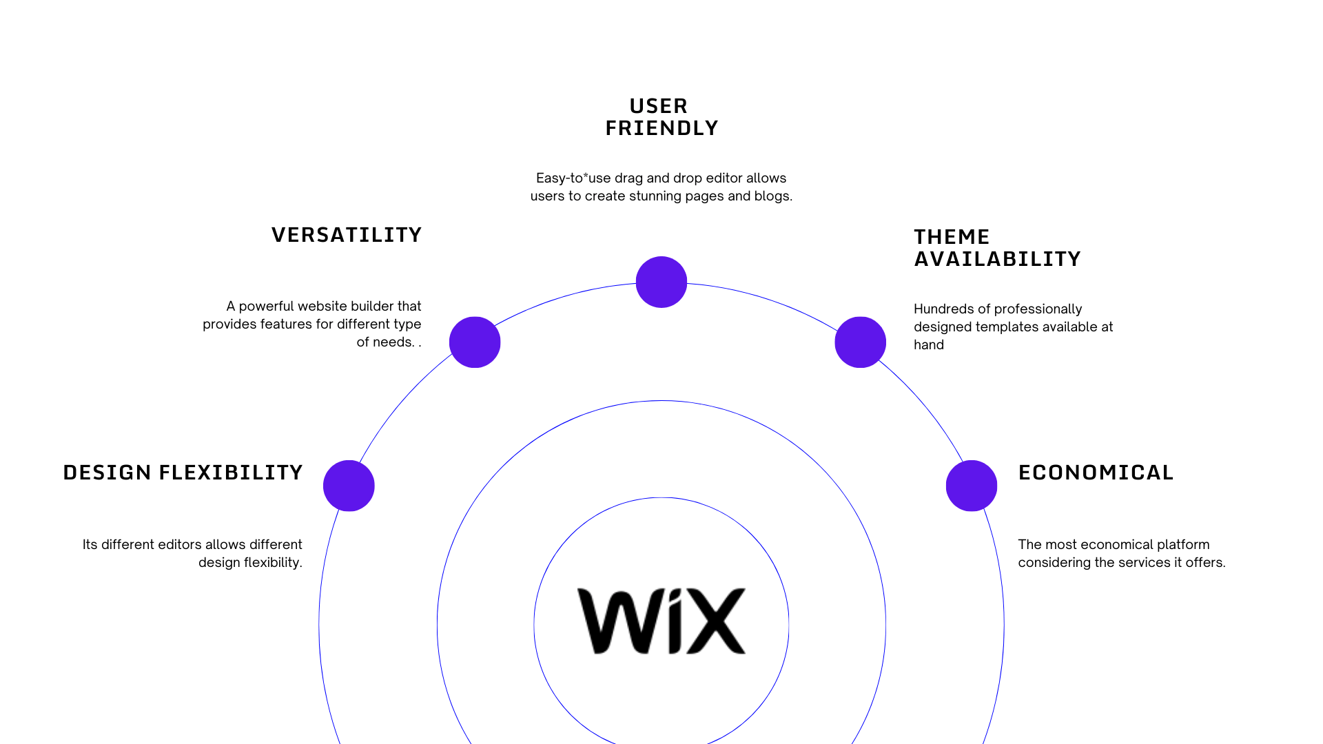 Wix blogging platform