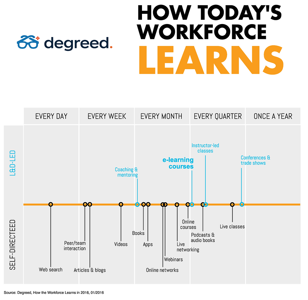 How today's workforce learns (infographic)