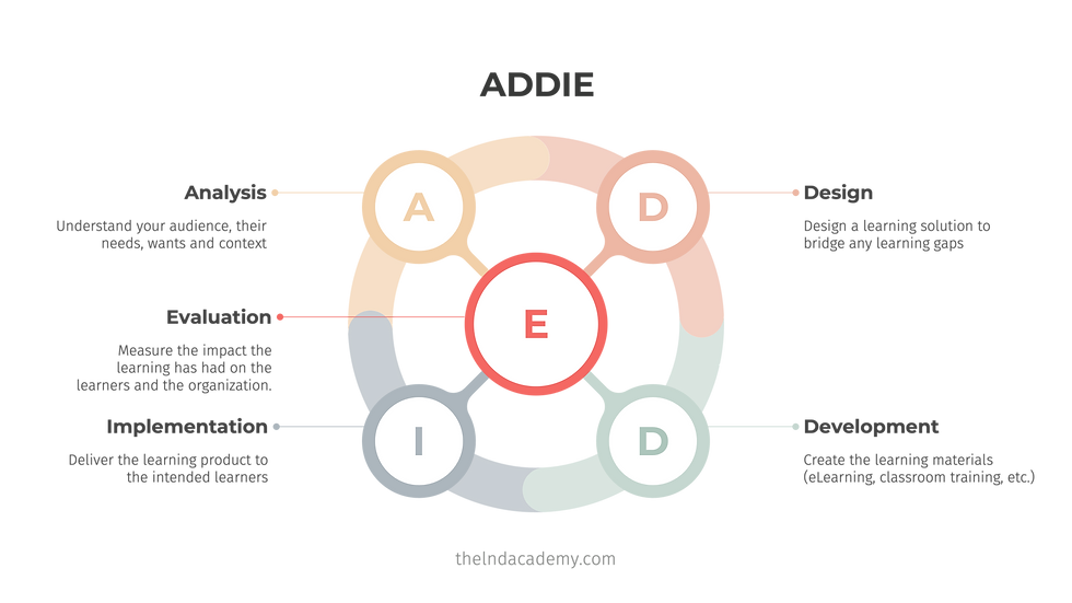 ADDIE - The L&D Academy