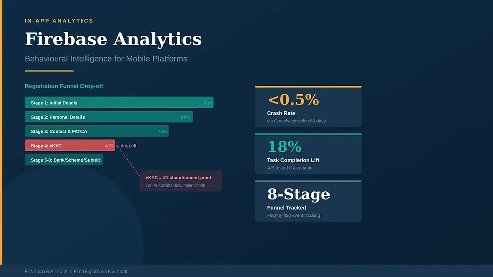 Registration funnel drop-off visualization showing the eKYC abandonment point, plus stat cards for crash rate, task completion lift, and funnel depth
