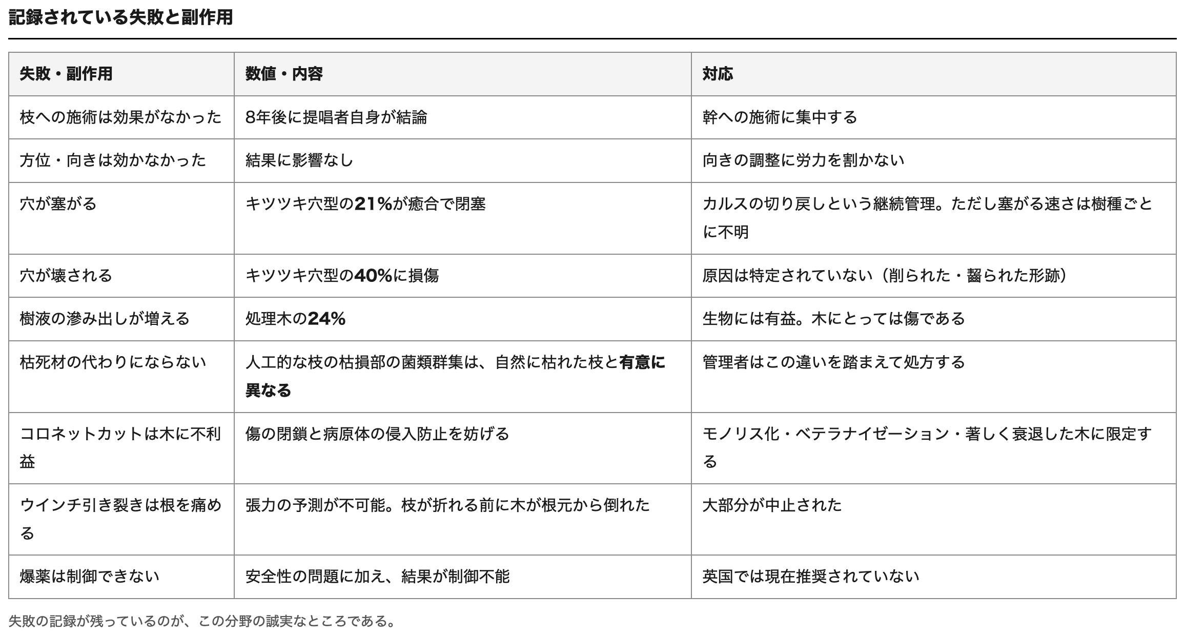 記録されている失敗と副作用の一覧
