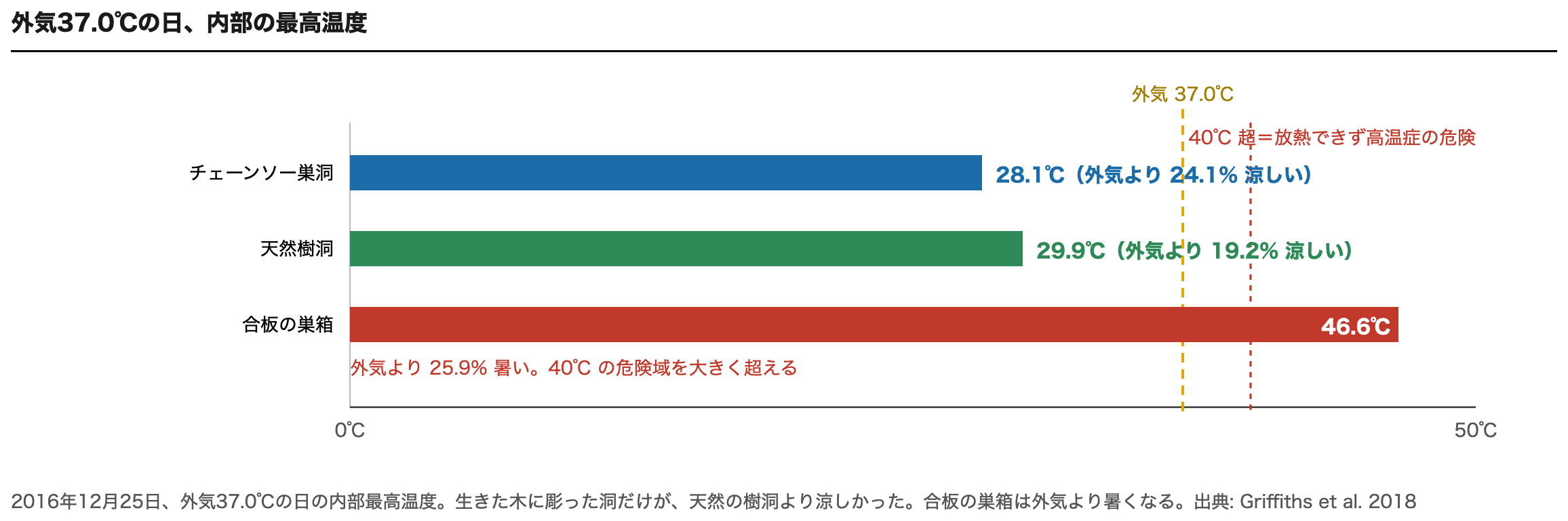 外気37度の日の内部最高温度の比較