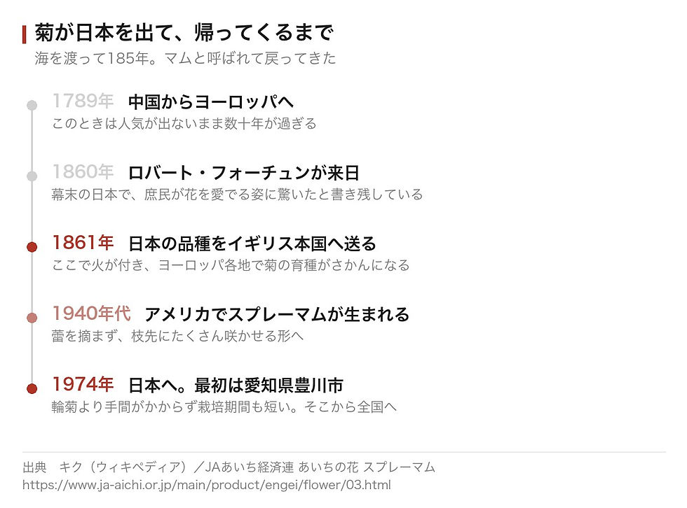 菊が日本を出て、帰ってくるまで。1789年から1974年までの185年