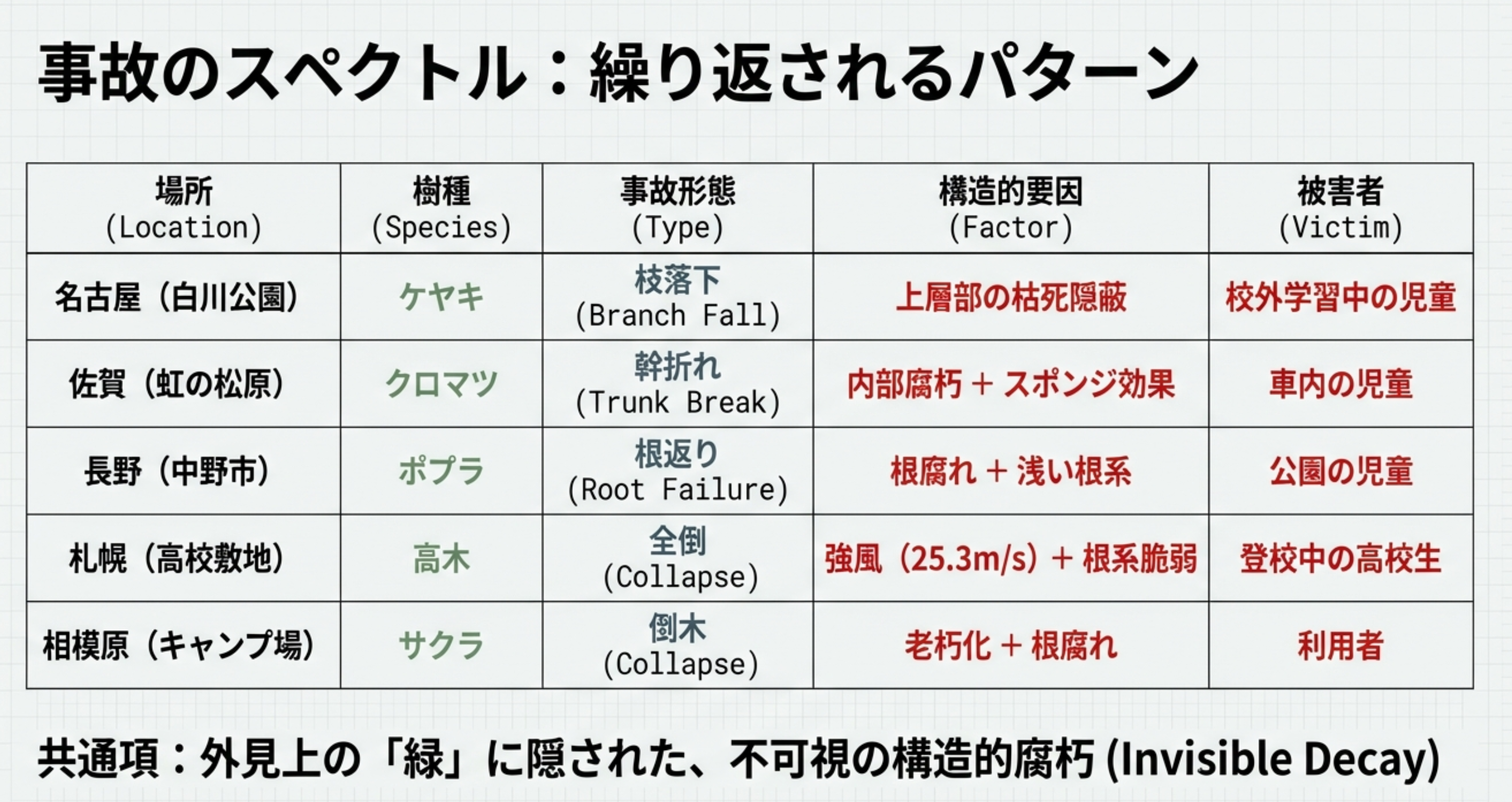 都市の緑に潜む静かな危険