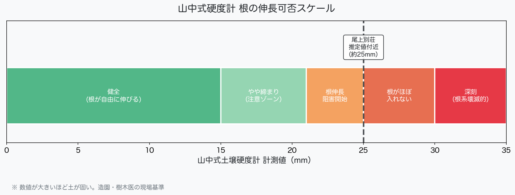 山中式硬度計 根の伸長可否スケール