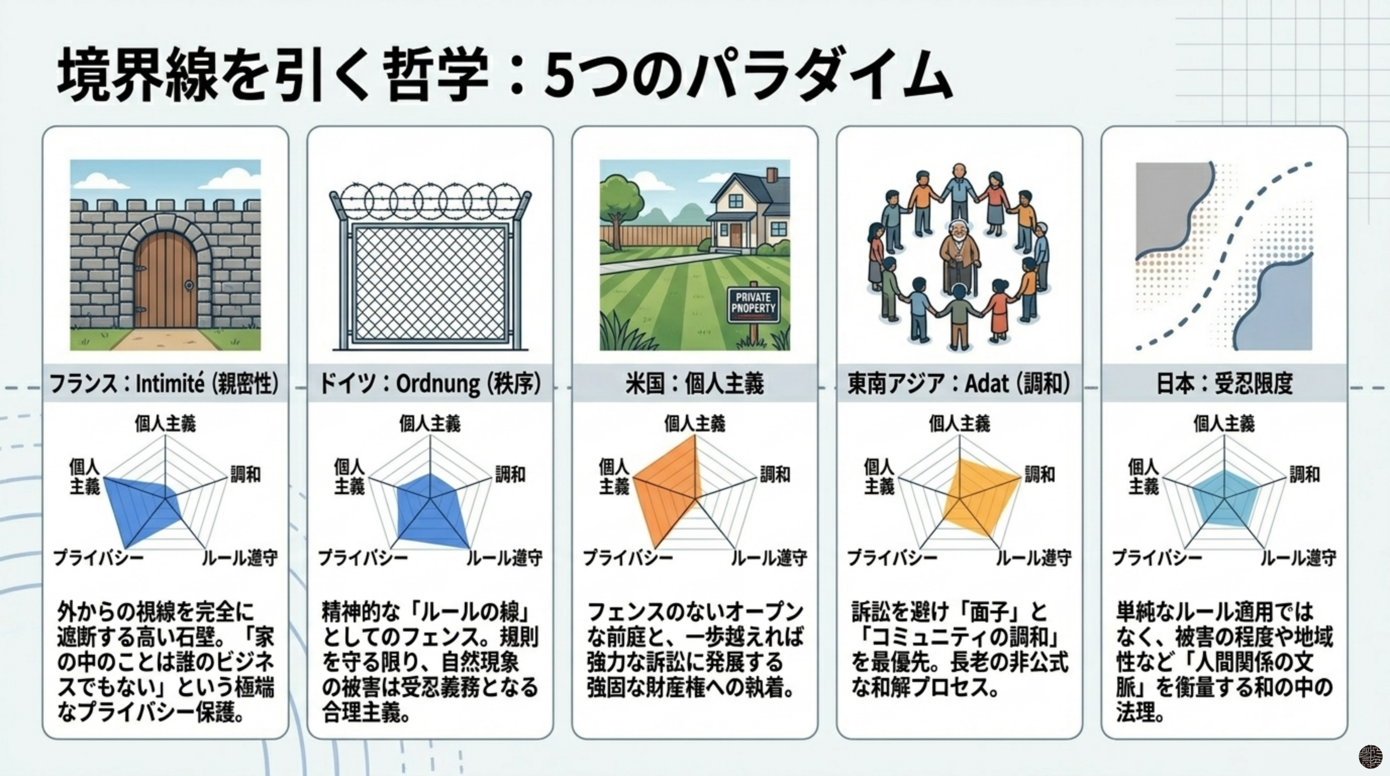 境界線を引く哲学:5つのパラダイム — フランス・ドイツ・米国・東南アジア・日本
