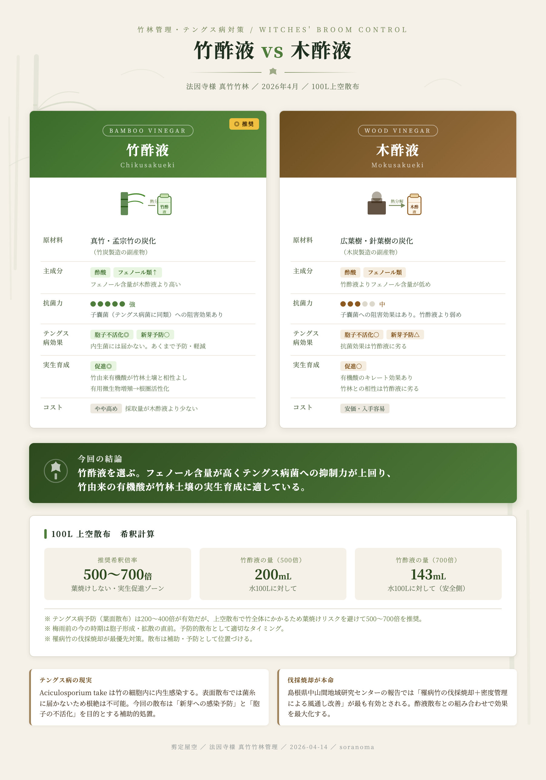 竹酢液 木酢液 違い