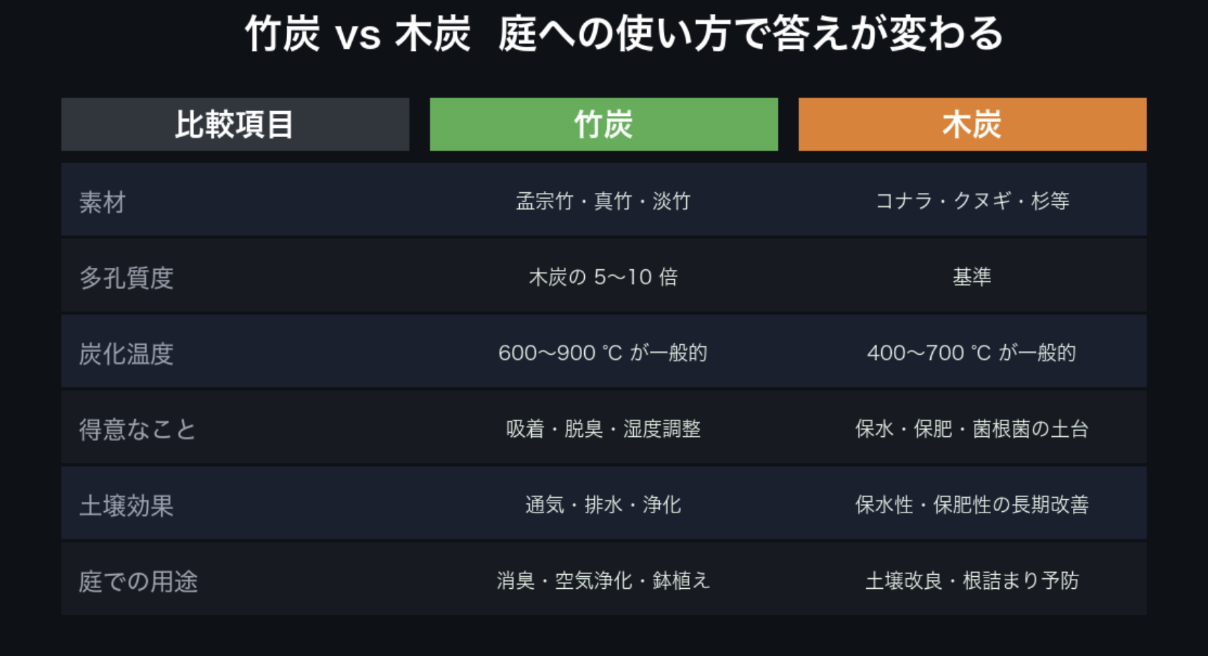 竹炭と木炭 比較