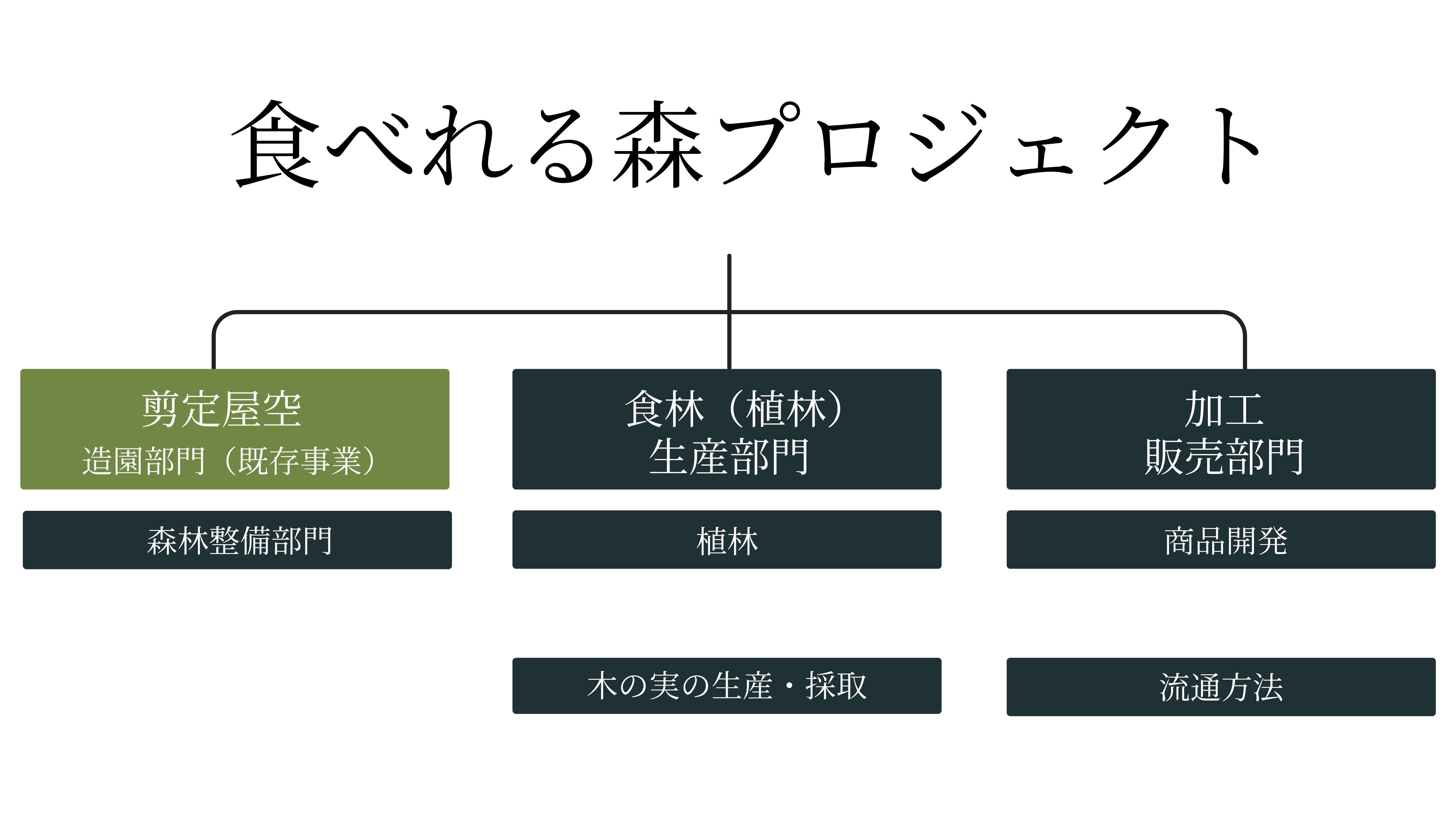 Edible forest project concept diagram — Sentei-ya Sora, Mie Prefecture