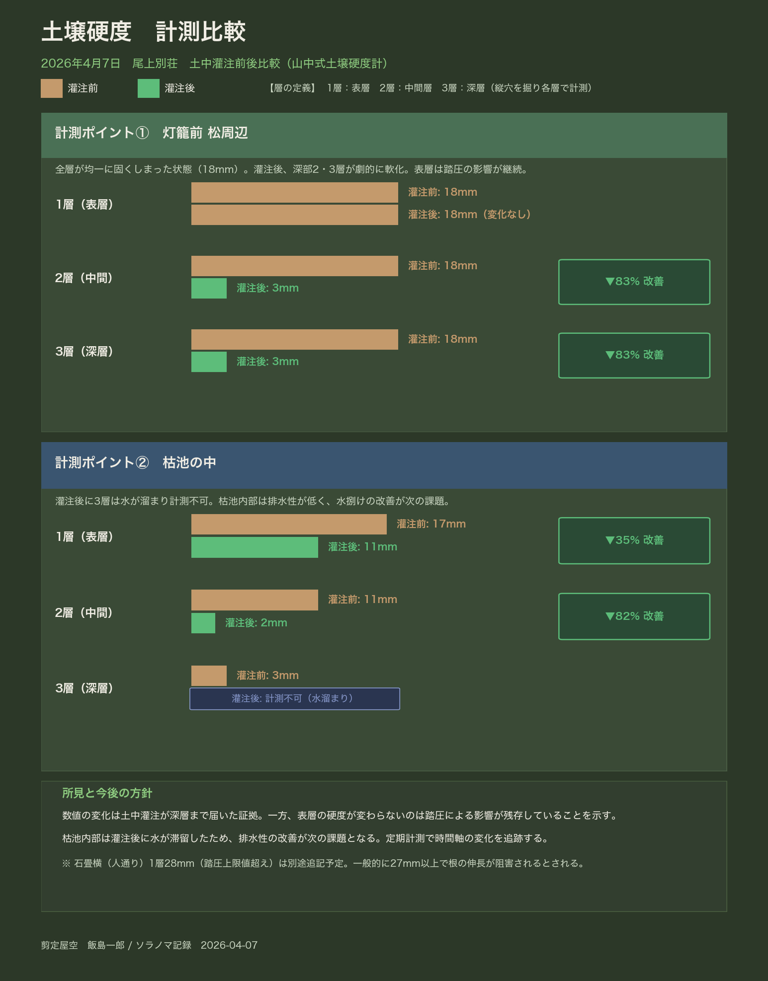 2地点・3層の施工前後比較。灯籠前は中層・深層ともに83%改善。枯池は中層82%改善。