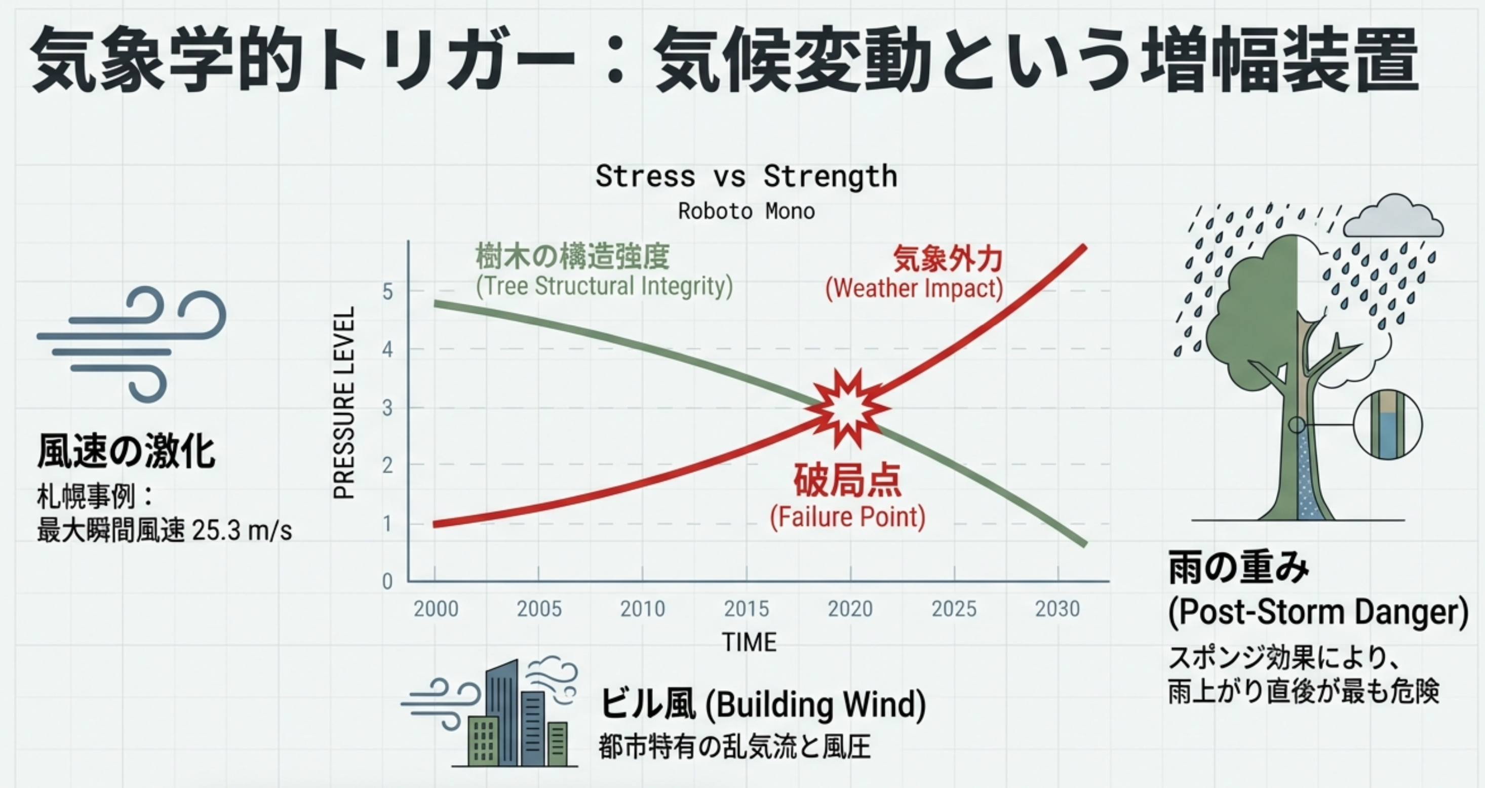 台風や線状降水帯による極端な風・雨 雨水を吸った幹や枝の重量増加(スポンジ効果) これらが、すでに弱っていた木にとって最後の一撃となり、折損や倒木につながるケースが増えています。