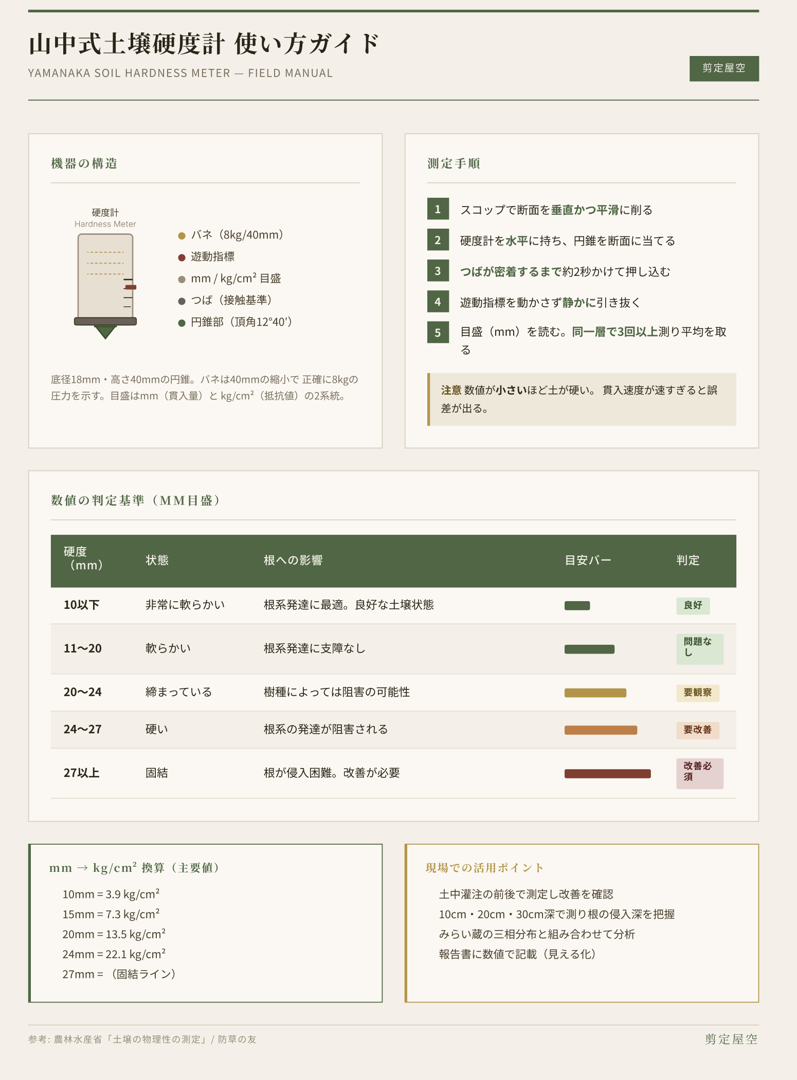  縦穴を掘り、表層・中間層・深層の3層で計測。施工前後を同条件で記録する。
