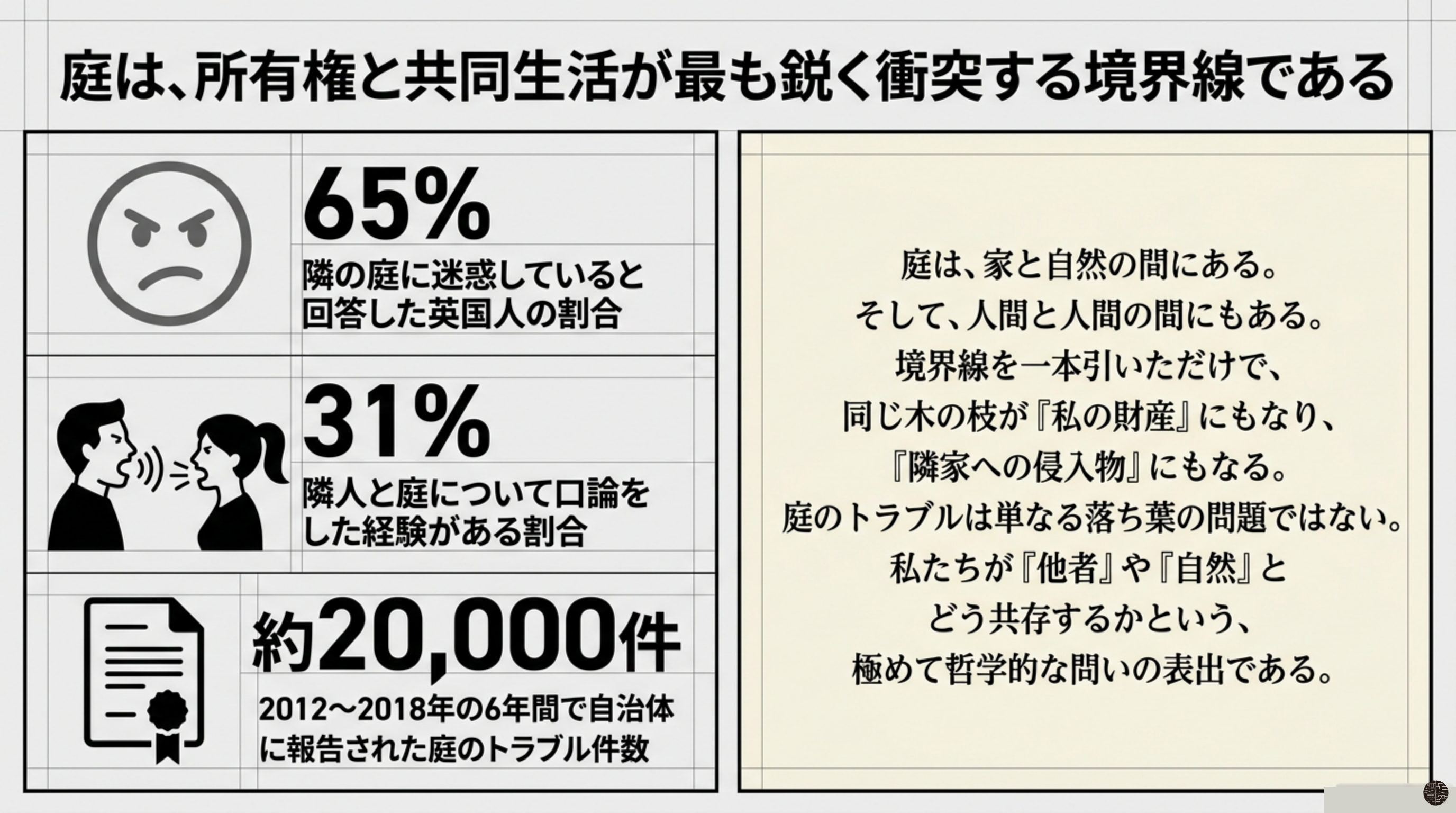 庭は所有権と共同生活が衝突する境界線 — 英国65%・31%・20,000件のデータ