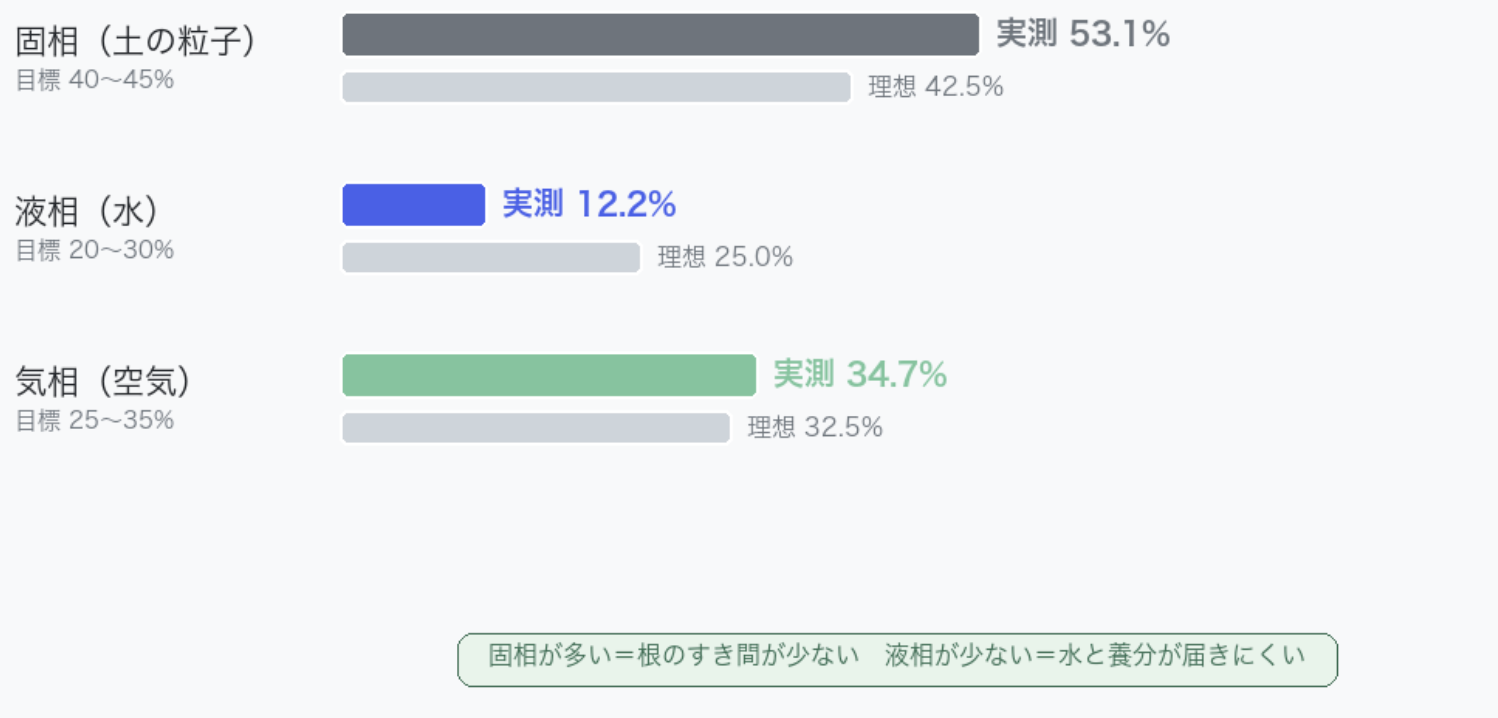  2025年4月の土壌分析結果。固相53.1%・液相12.2%と理想値から大きく外れていた。