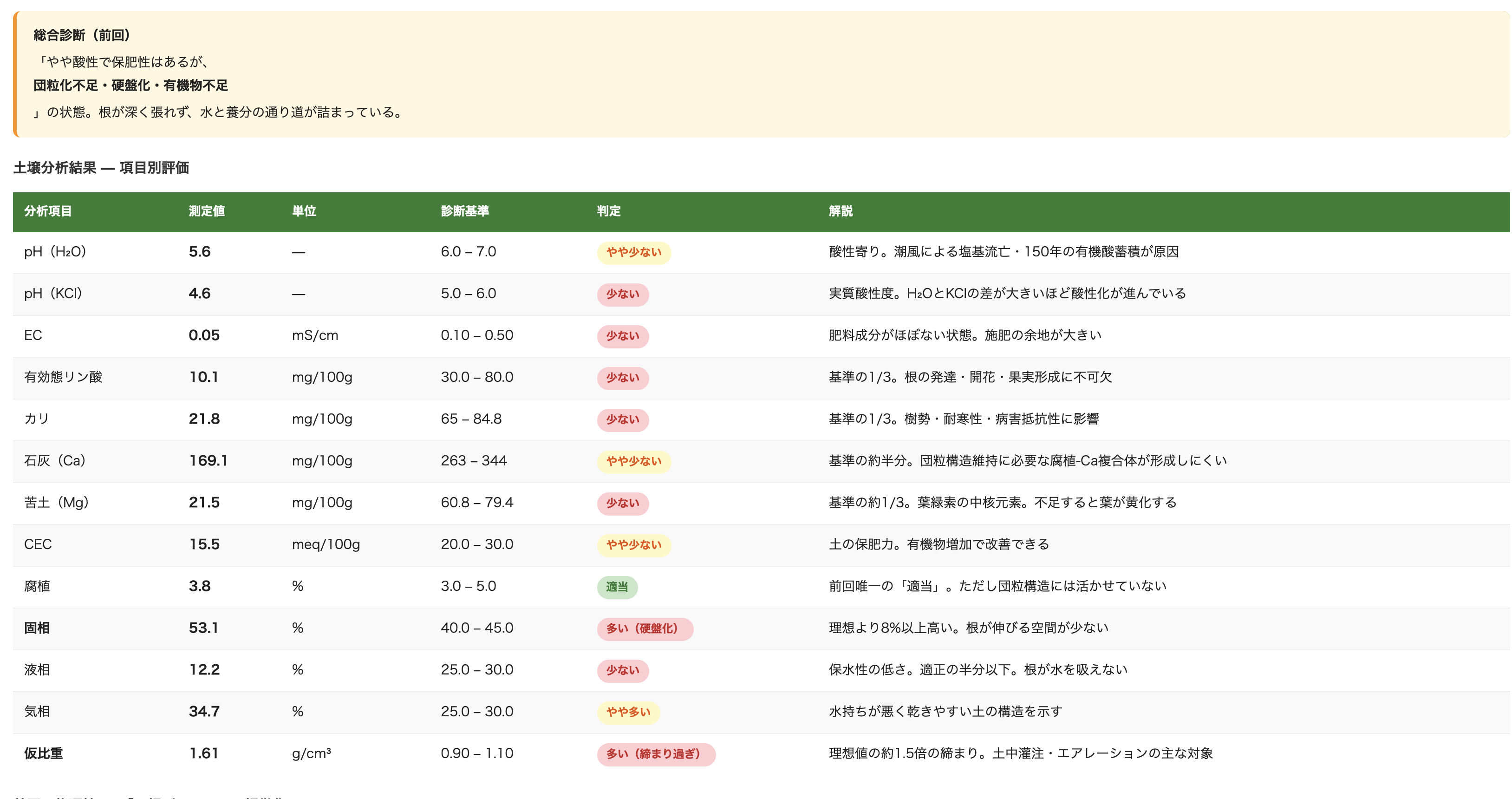 理想の三相バランスと尾上別荘の実測値の比較。液相の不足が顕著。