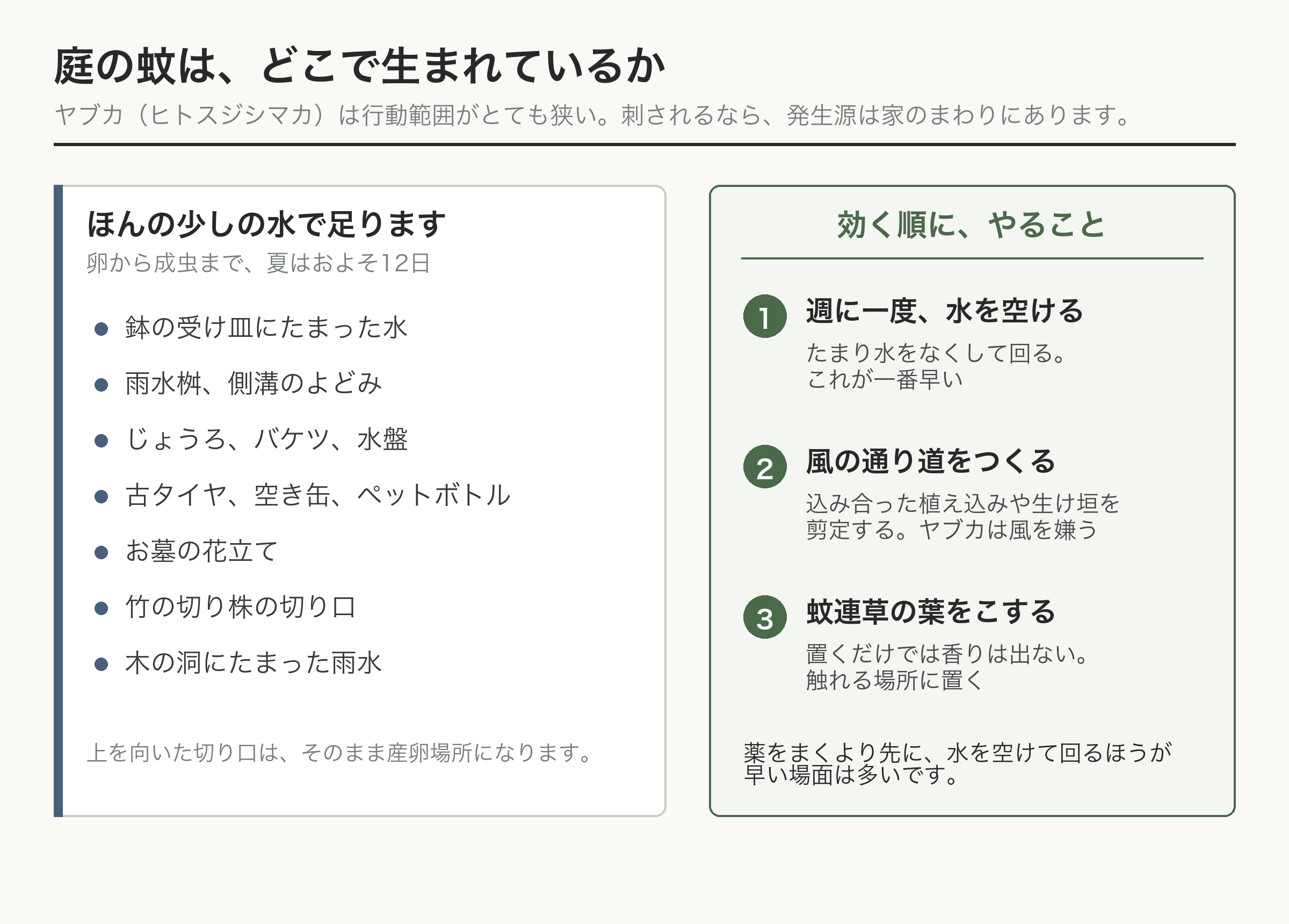 蚊 発生源 庭 ヤブカ ヒトスジシマカ 水たまり 図解