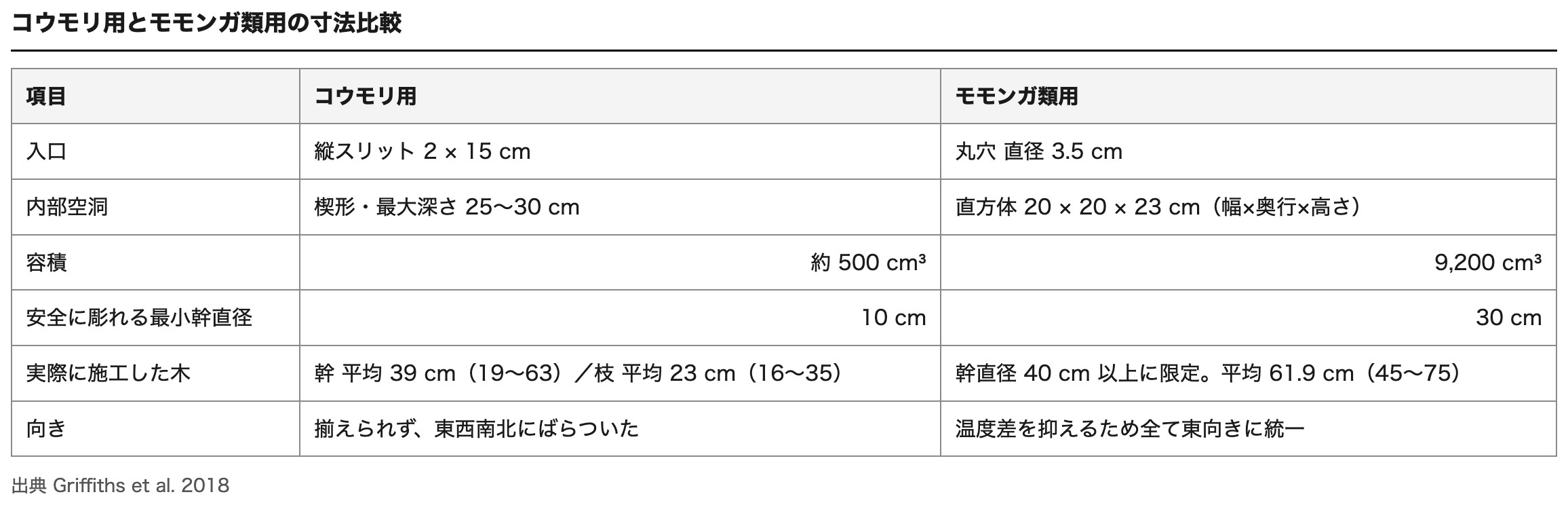 コウモリ用とモモンガ類用の寸法比較表