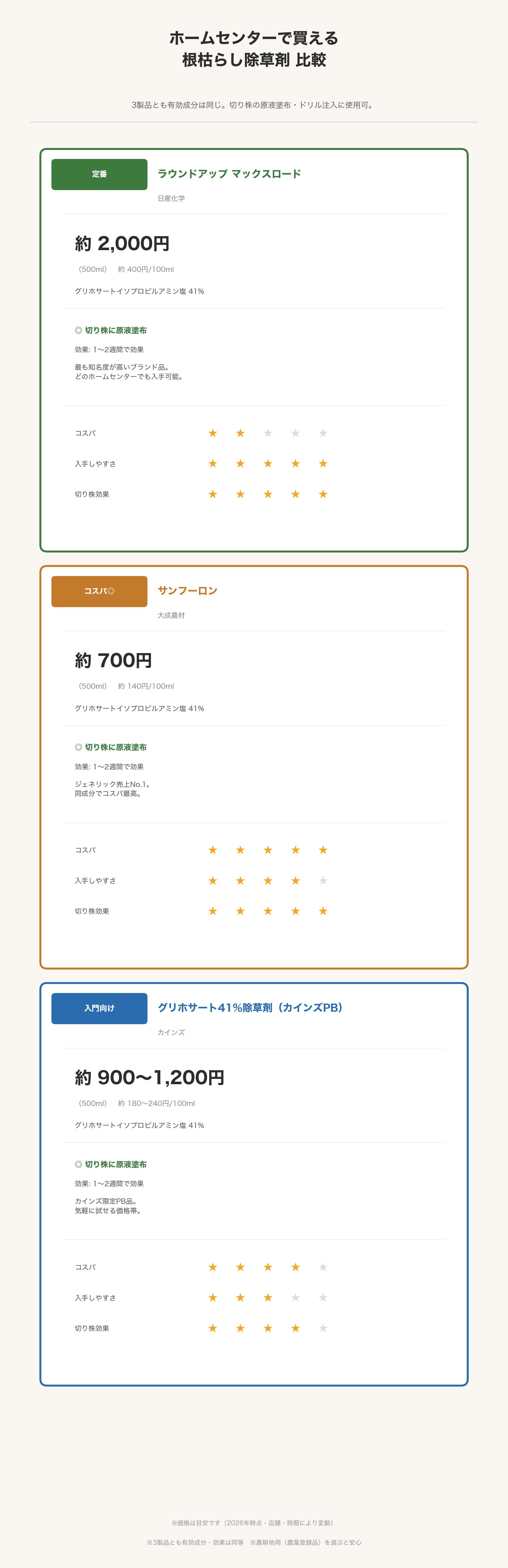 ホームセンターで買えるグリホサート系除草剤の比較 ラウンドアップマックスロード サンフーロン カインズPB 剪定屋空