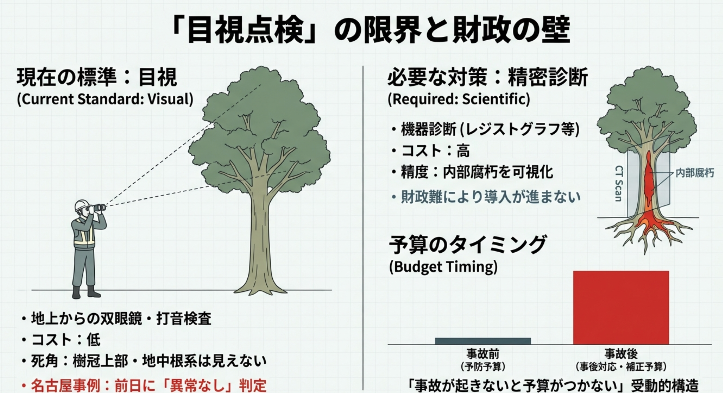 危険技判断