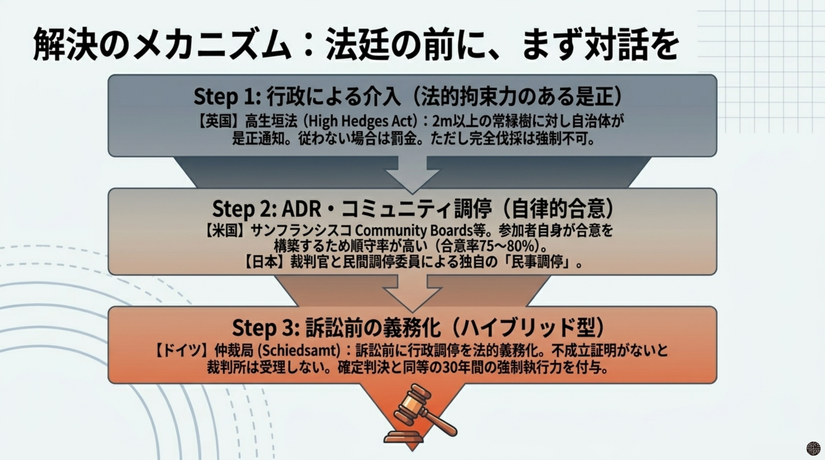 解決のメカニズム:法廷の前にまず対話を — ドイツ・米国・日本の調停制度
