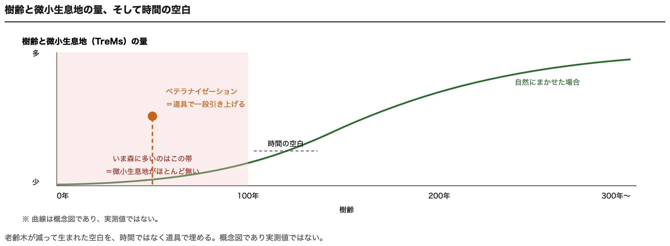 樹齢と微小生息地の量と時間の空白のグラフ