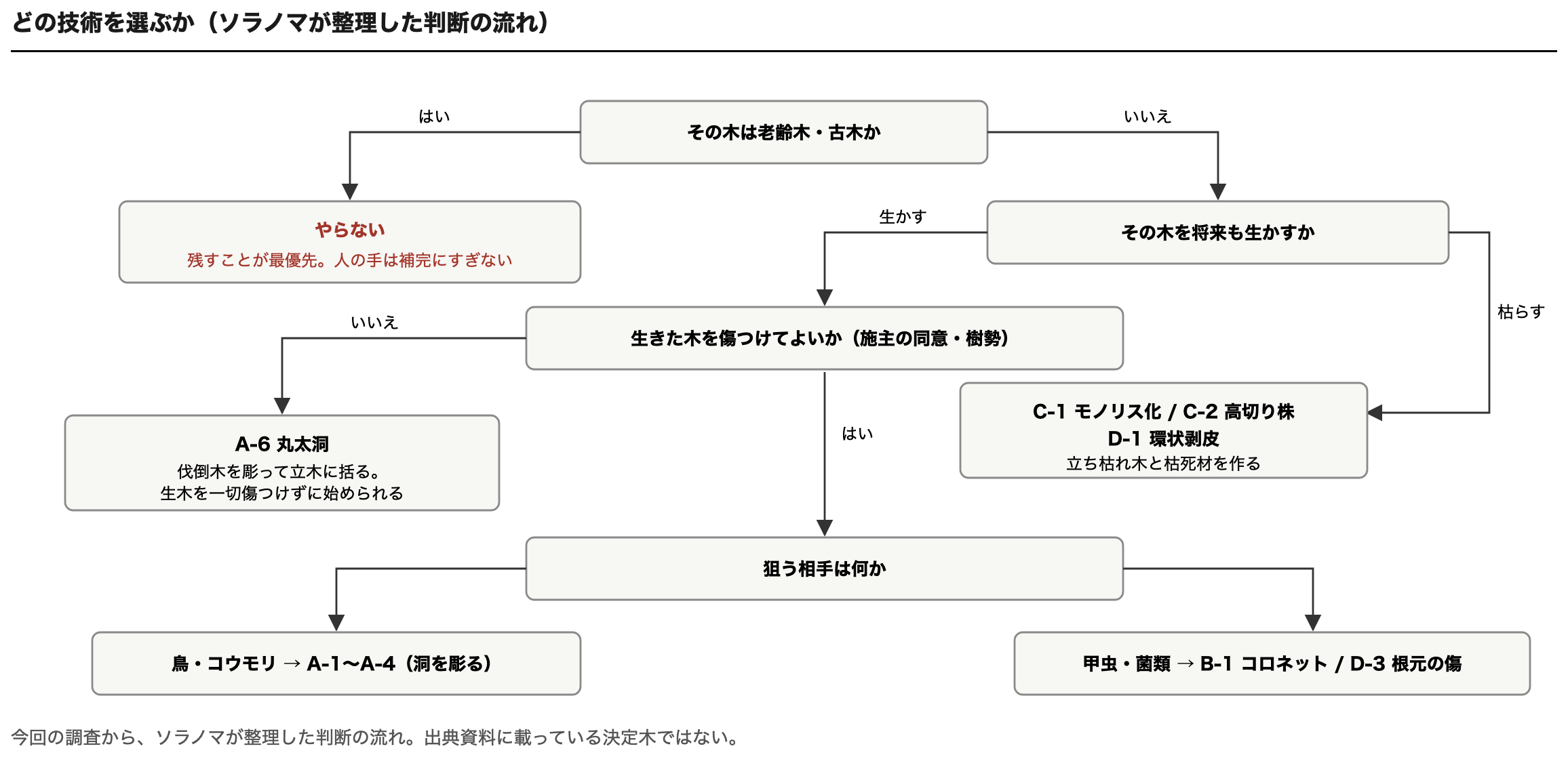 どの技術を選ぶかの判断の流れ