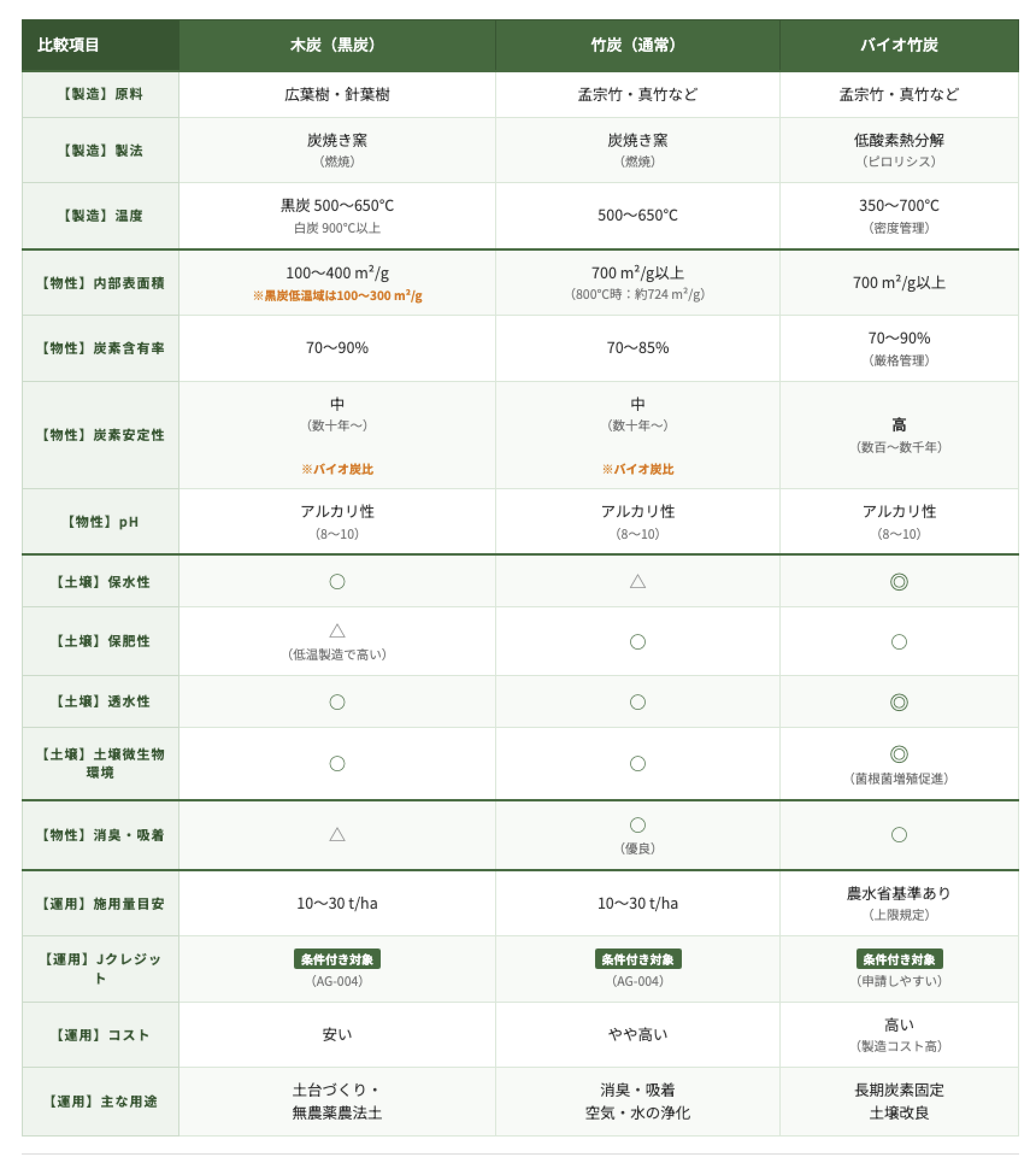 木炭・竹炭・バイオ竹炭 比較
