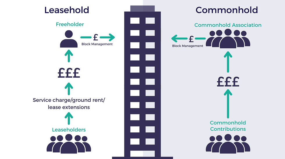 英國房屋產權大變革:共同持有產權(Commonhold)將取代租賃產權(Leasehold)