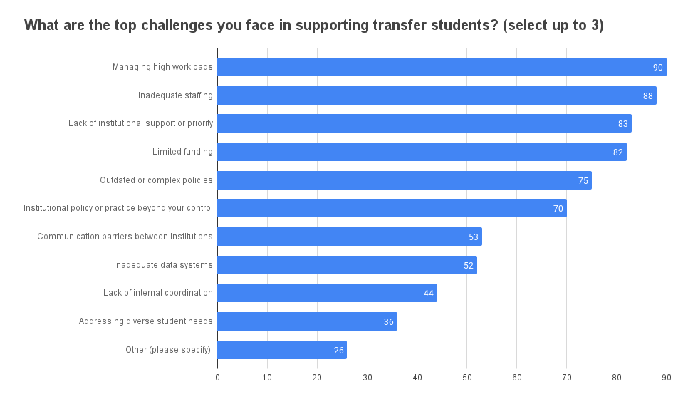 Horizontal bar chart depicting number of responses to the question What are the top challenges you face in supporting transfer students?