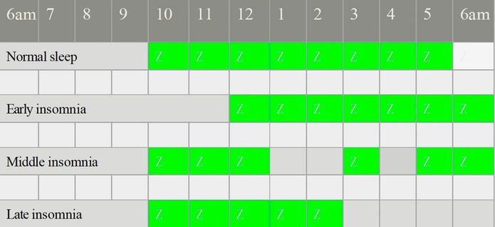 Early, middle, and late insomnia