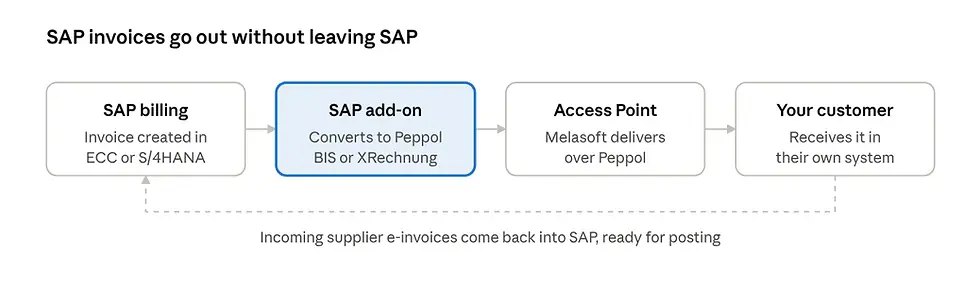 SAP e-invoicing flow through Melasoft Peppol Access Point