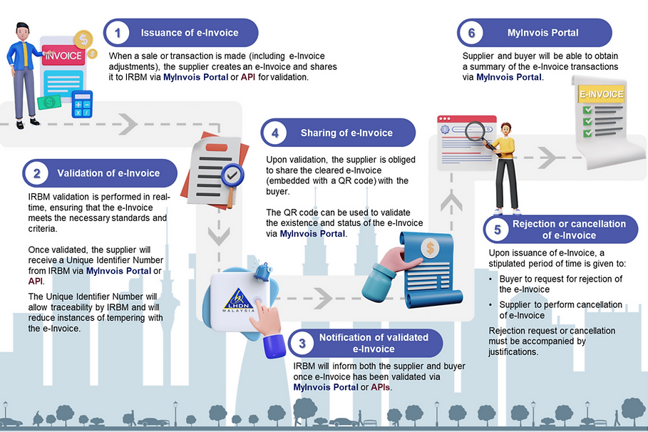 LHDN e-Invoice Guideline