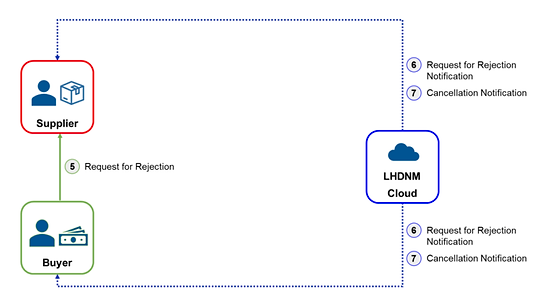 Requests Rejection and Cancellation Sample Image