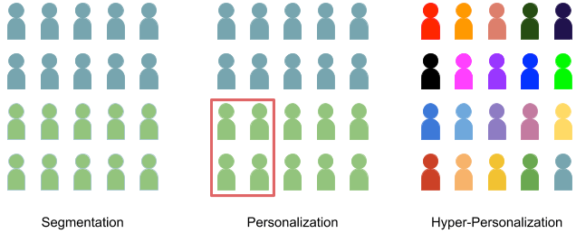 From segmentation to hyper personalization