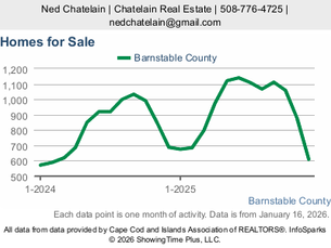 Cape Cod Market Update January