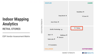 Palexy is an Outperformer in CBInsights's 2021 list of top 10 worldwide retail analytics vendors 