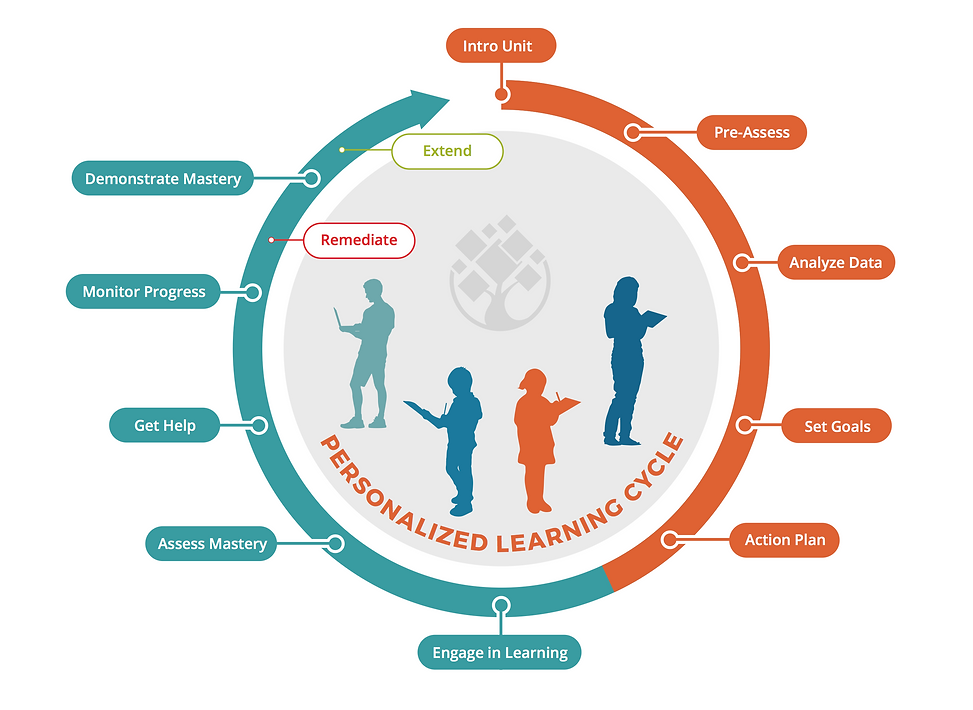 Learning Cycle Diagram.png