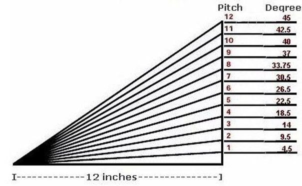 Calculating Roof Pitch calculating-roof-pitch
