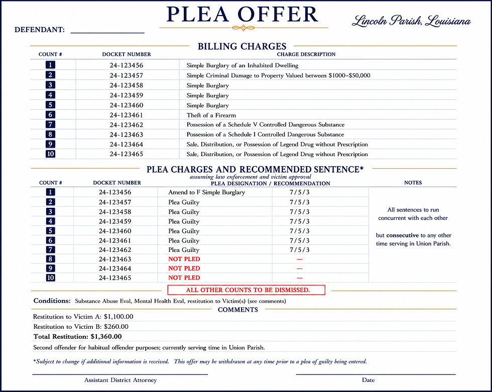 Basically, this offer says he/she is pleading guilty to Counts 1 through 7. Count 1 is being reduced from simple burglary of an inhabited dwelling to simple burglary, and she/he is pleading guilty as charged to Counts 2 through 7. He/She gets seven years on each count, with five years to serve, two years suspended, and three years of supervised probation. If probation gets revoked, he/she will serve the remaining 2 years that have been suspended. All of those Lincoln Parish sentences run together, so we are not stacking seven separate sentences on top of each other; she/he is effectively serving five years on these charges. However, that time is consecutive to the time she/he is already serving in Union Parish, meaning she/he finishes his Union Parish time before beginning the time on this plea. Counts 8, 9, and 10 are dismissed. She/He also has to pay $1,360 in restitution and complete substance abuse and mental health evaluations. So, if the prosecutor sends you this and asks whether you approve, that is the actual deal they are asking you to approve.