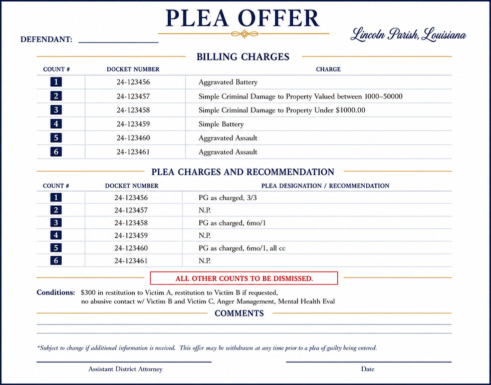 Basically, this offer says the defendant is pleading guilty to Counts 1, 3, and 5, while Counts 2, 4, and 6 are dismissed. On Count 1, the defendant receives three years, all three years suspended, and is placed on three years of supervised probation. Counts 3 and 5 carry six-month suspended sentences with one year of probation, and all sentences run concurrently. In plain English, the defendant gets out of jail and is placed on three years of supervised probation, with three years of suspended time hanging over the defendant's head if probation is revoked. That is the actual deal the prosecutor is asking you to approve.