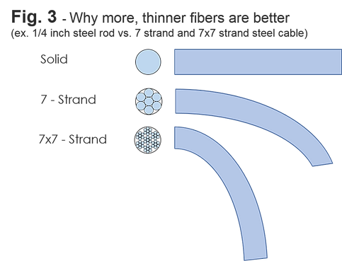 Furled Leader Construction
