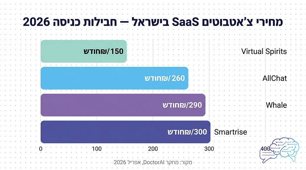 גרף מחירי פלטפורמות צ'אטבוט SaaS בישראל 2026: Virtual Spirits 150 ₪, AllChat 260 ₪, Whale 290 ₪, Smartrise 300 ₪ לחודש
