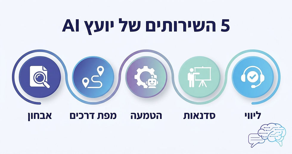 אינפוגרפיקה של 5 השירותים המרכזיים שיועץ AI מספק לעסק, אבחון, מפת דרכים, הטמעה, סדנאות וליווי