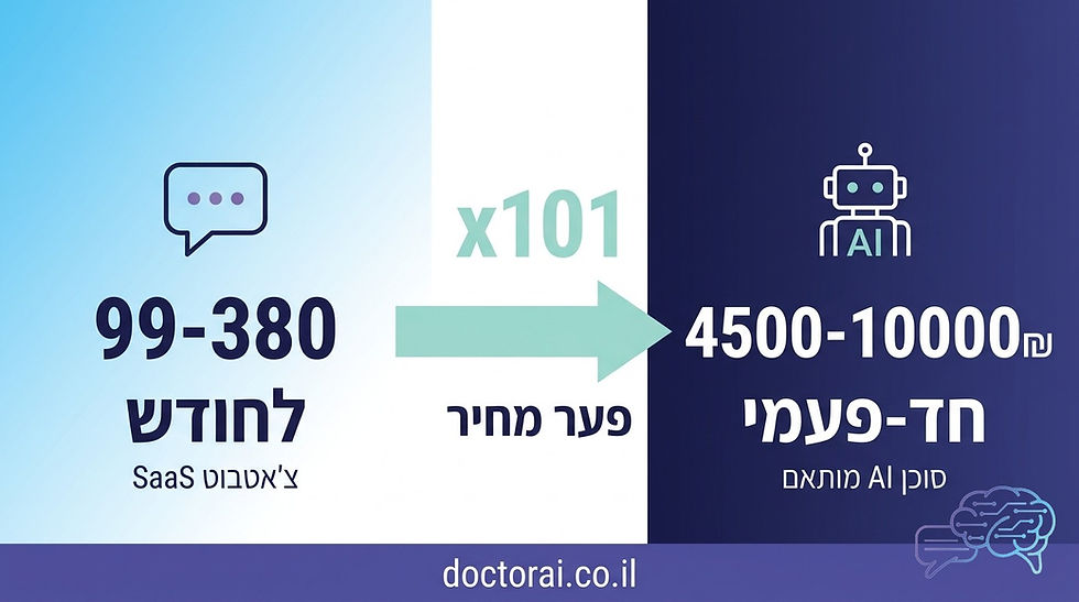 השוואת מחירים: צ'אטבוט SaaS ב-99-380 ₪ לחודש מול סוכן AI מותאם ב-4500-10000 ₪ חד-פעמי - DoctorAI 2026