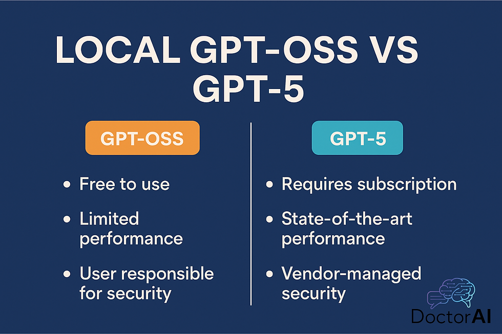 השוואה בין GPT-OSS ל-GPT-5 עם דגש על עלות, ביצועים ואחריות אבטחת המידע. GPT-OSS: חינמי לשימוש, ביצועים מוגבלים, אחריות האבטחה על המשתמש. GPT-5: מצריך מנוי, ביצועים מתקדמים ביותר, אבטחה מנוהלת על ידי הספק.