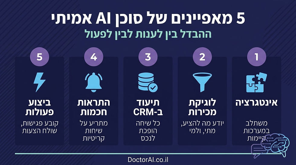 חמשת המאפיינים שמגדירים סוכן AI אמיתי לעסק: אינטגרציה, לוגיקת מכירות, תיעוד CRM, התראות חכמות, ביצוע פעולות