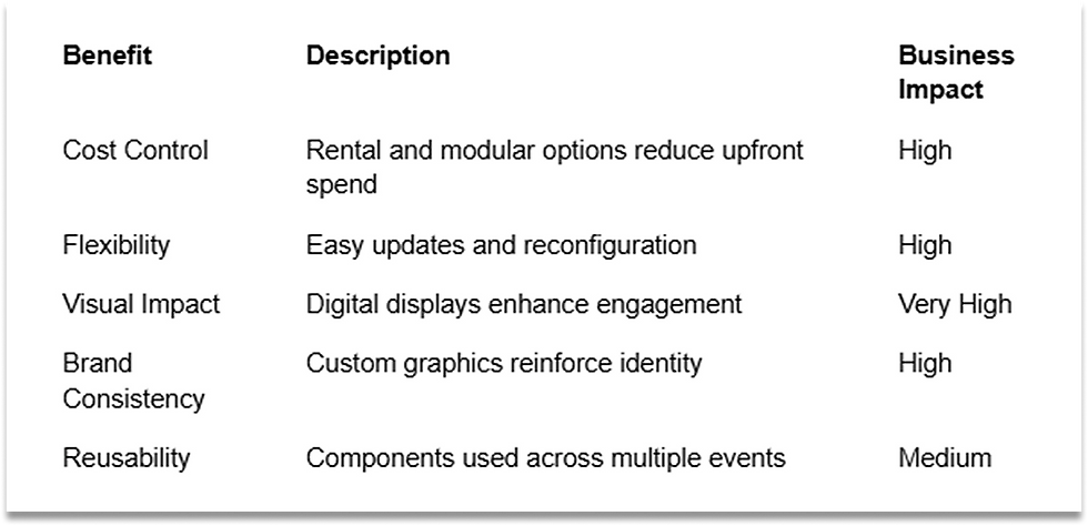 Budget-Friendly Strategies for Custom Trade Show Displays Without Compromising Impact