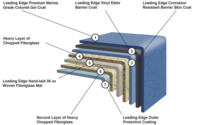 Leading Edge Fiberglass Layers