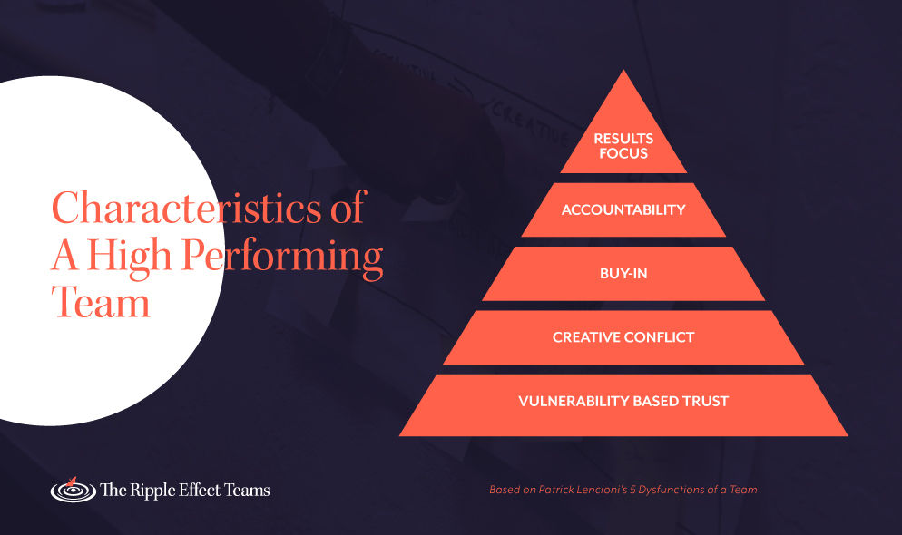 Characteristics Of A High Performing Team